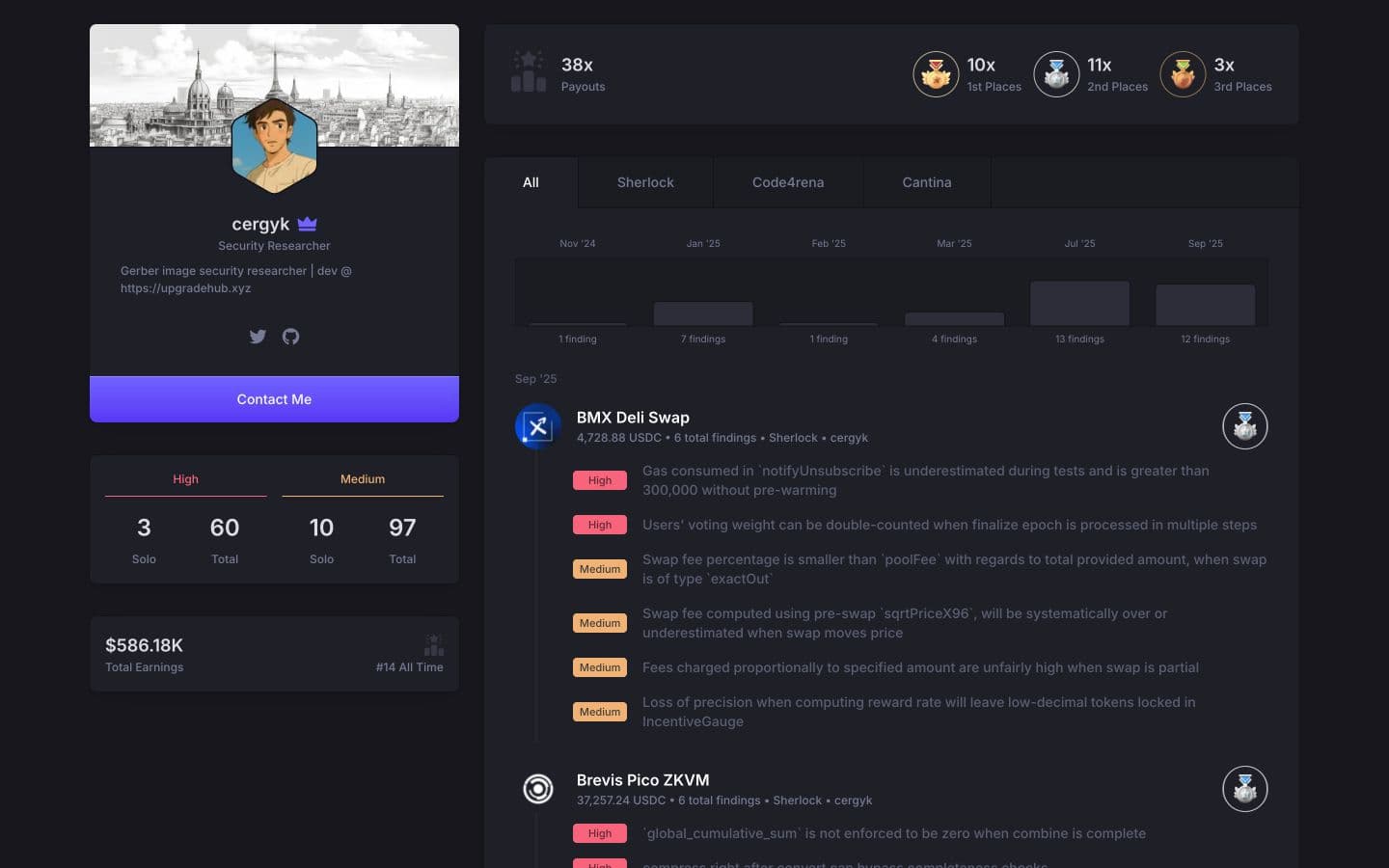 Public Auditor Portfolio for cergyk showing achievements, earnings, rankings, findings, and competition history