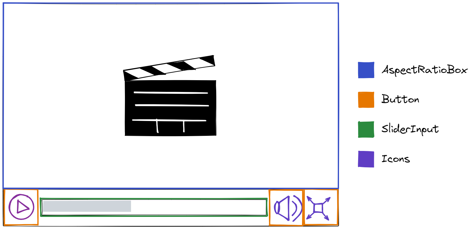 Mockup of VideoPlayer with the different used components highlighted Mockup of VideoPlayer with the different used components highlighted