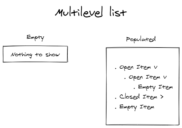 Sketches of an empty multilevel-list and a populated one Sketch of multilevel-list
