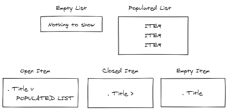 Empty list, populated list, open item, empty item, and closed item views of multilevel-list